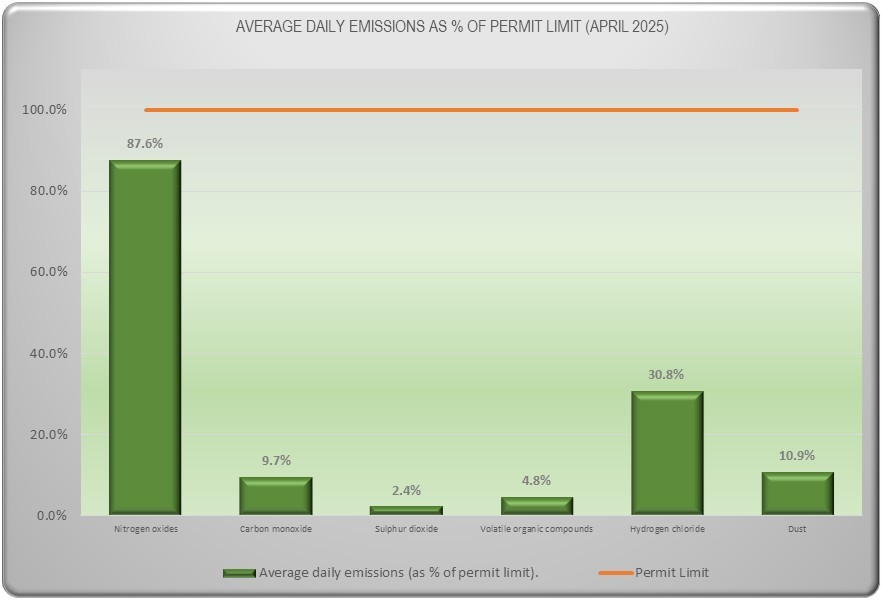 Emissions Data