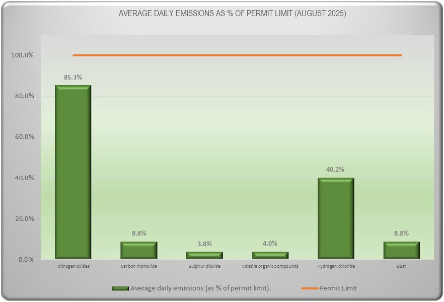 Emissions Data