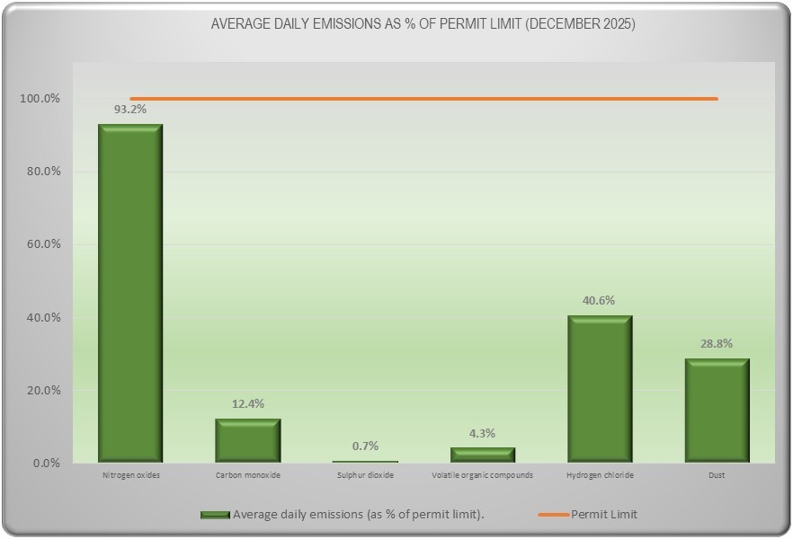 Emissions Data