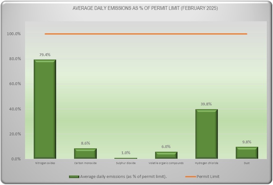 Emissions Data