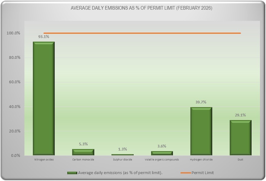 Emissions Data