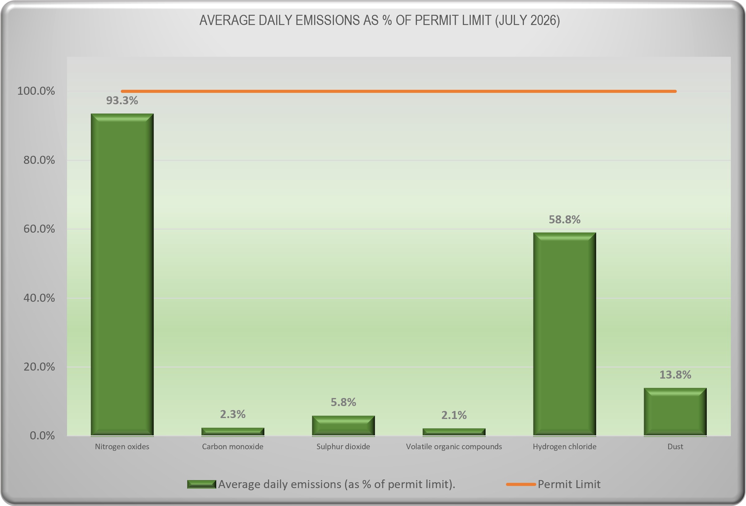 Emissions Data