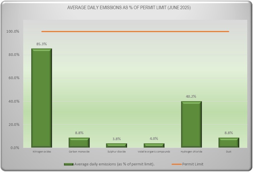 Emissions Data
