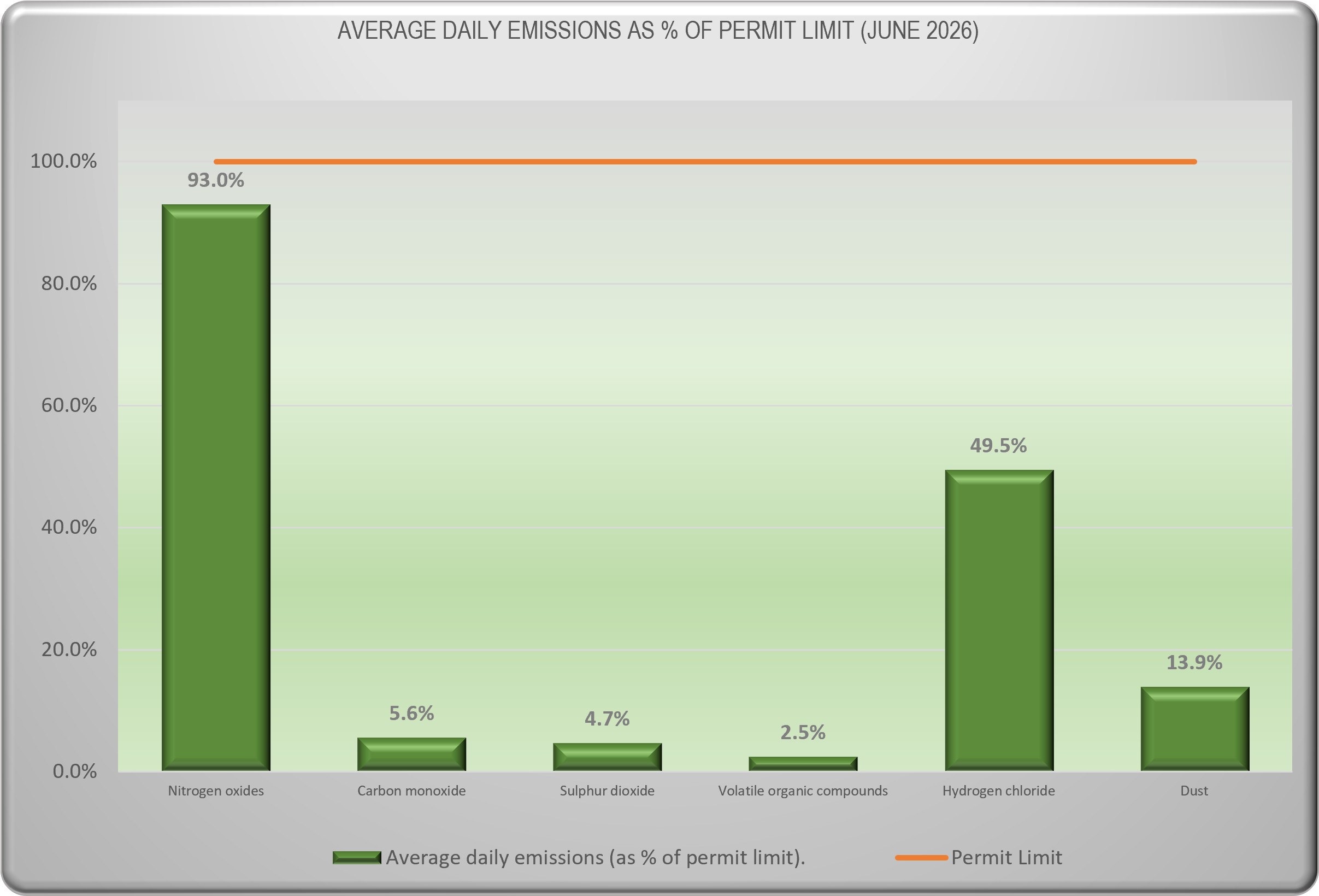 Emissions Data