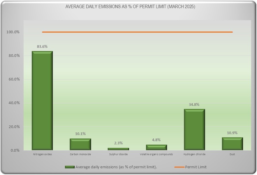 Emissions Data