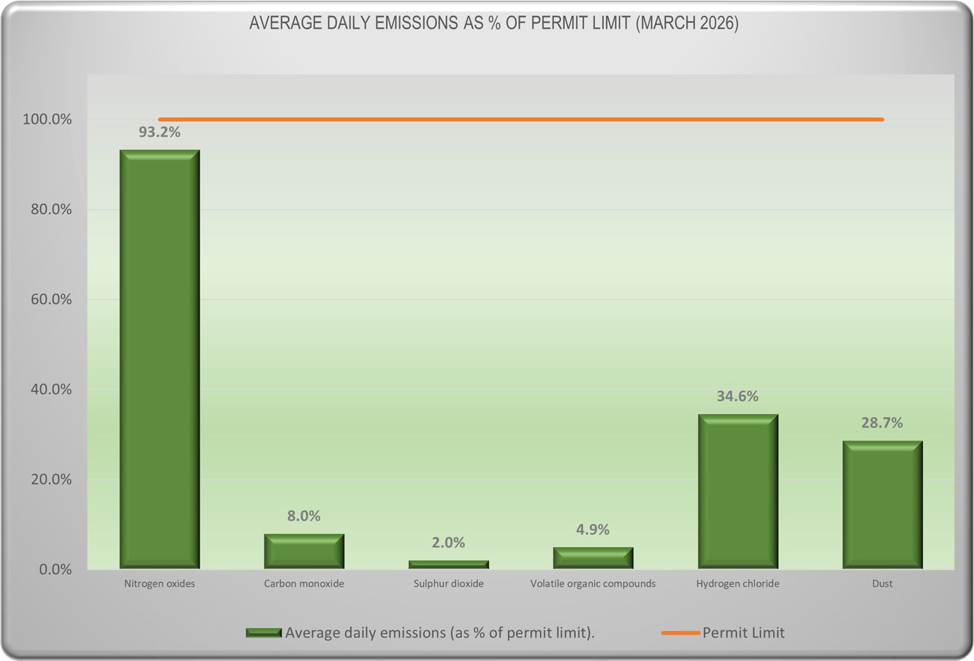 Emissions Data