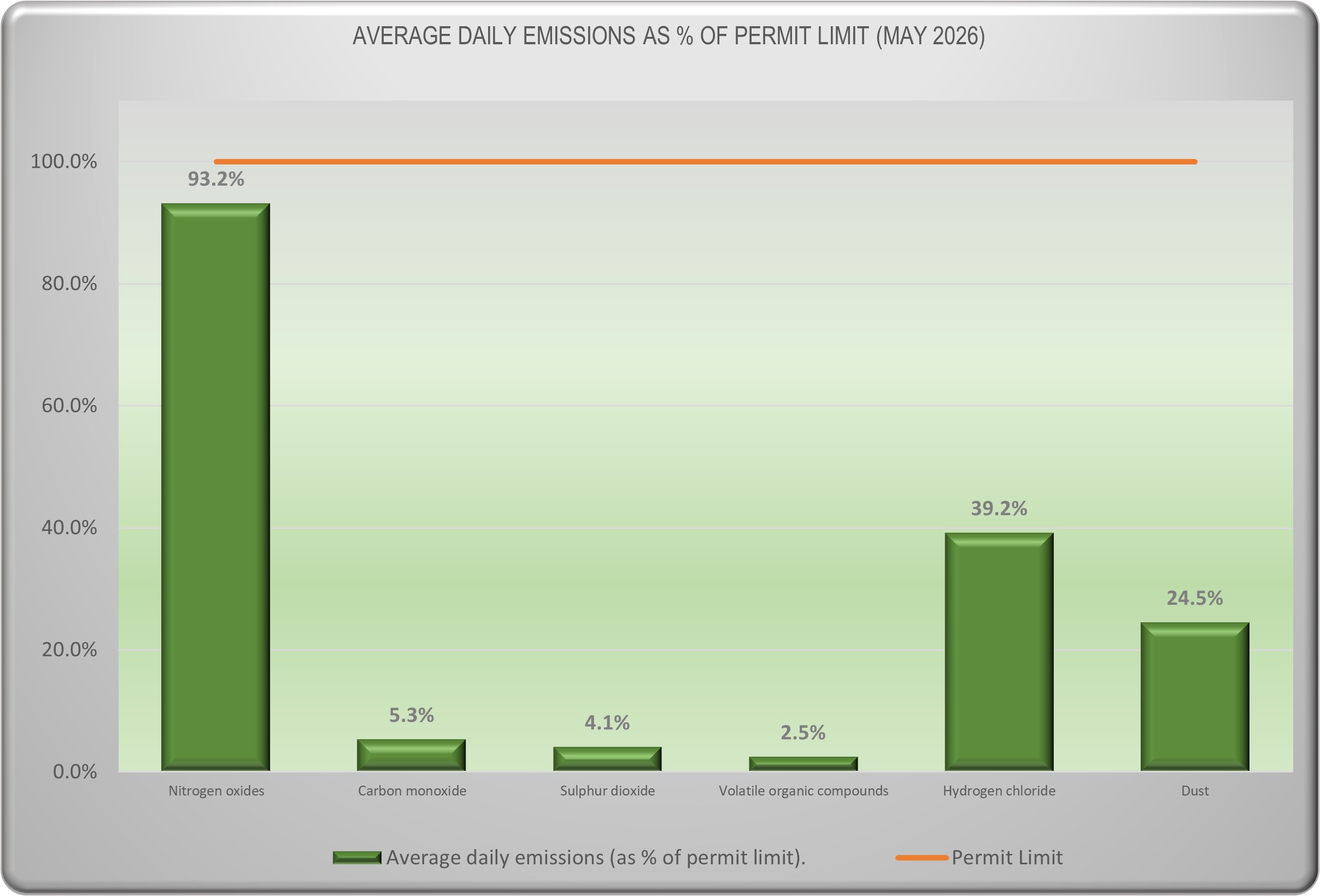 Emissions Data