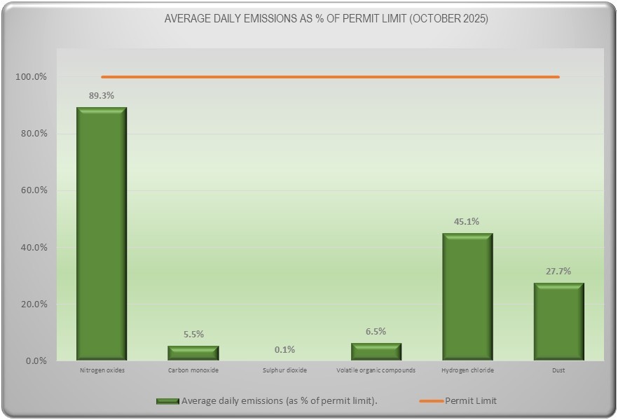 Emissions Data