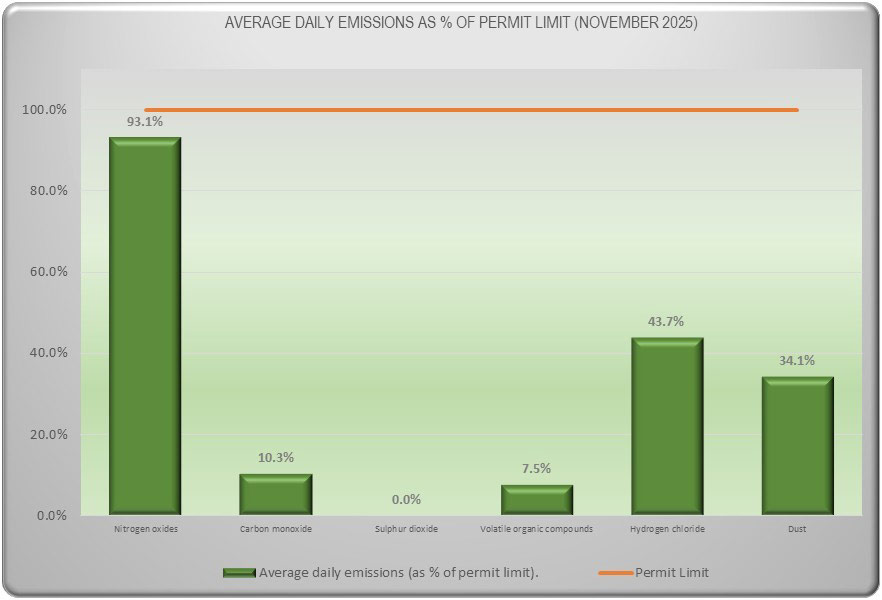Emissions Data